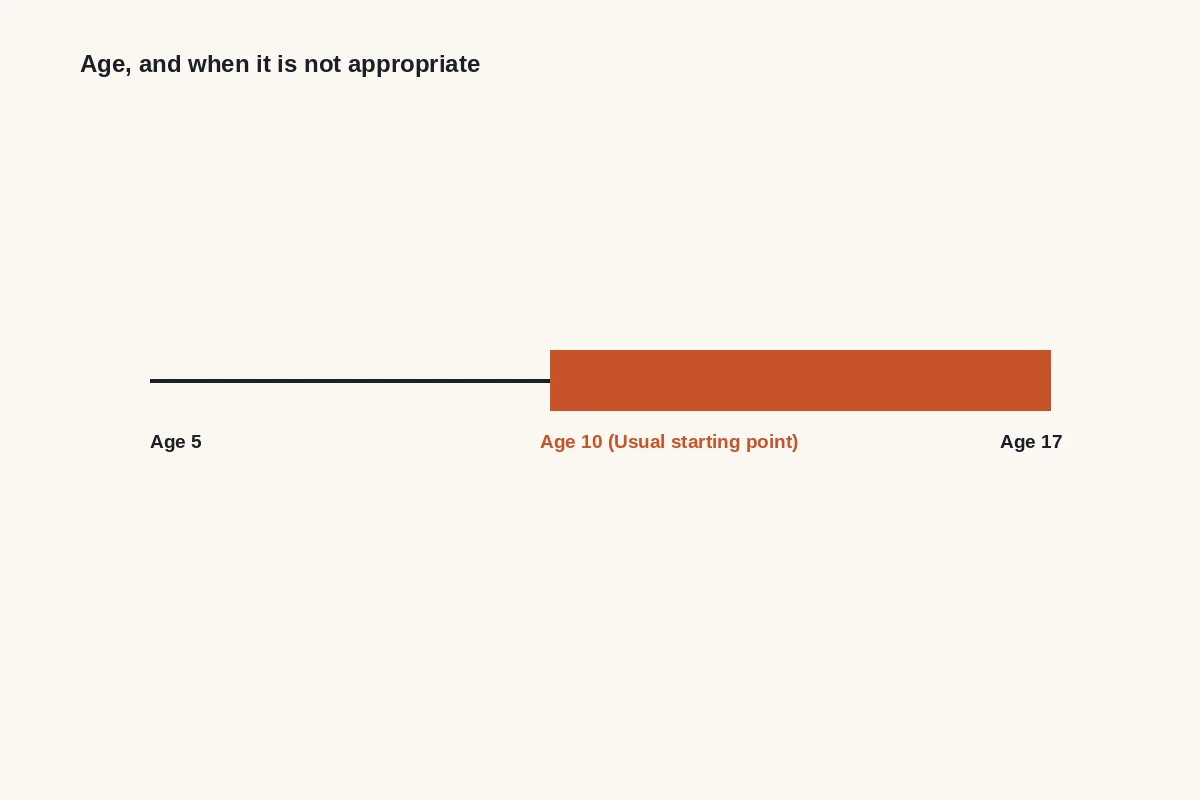Diagram: a scale from age 5 to 17, with age 10 marked as the usual starting point