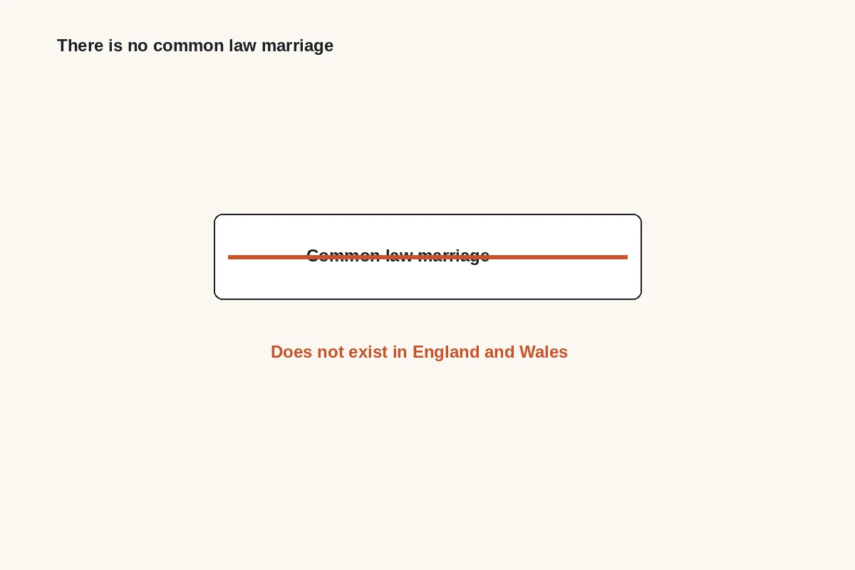 Diagram: common law marriage struck through, with a note that it does not exist in England and Wales