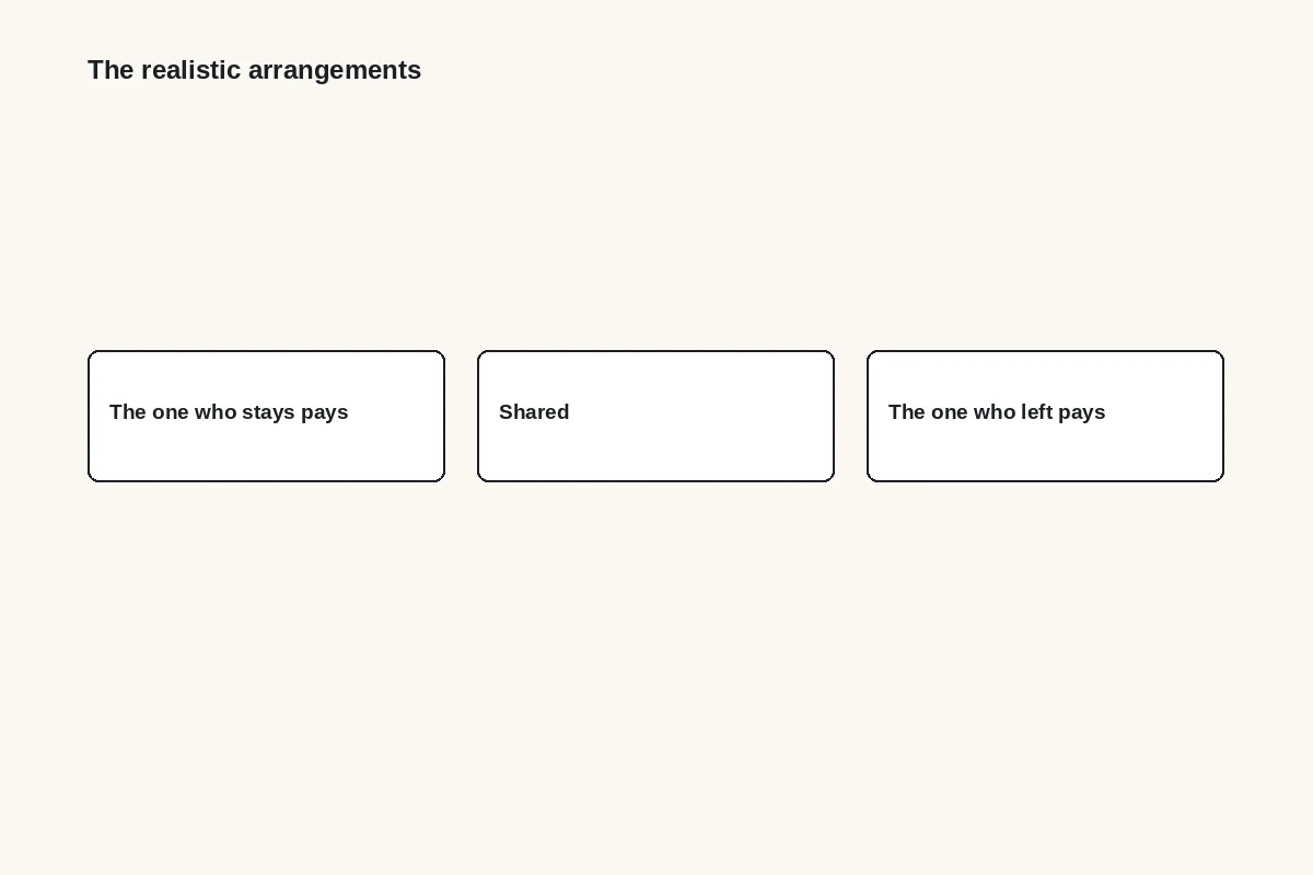 Diagram: three realistic arrangements: the one who stays pays, shared, or the one who left pays