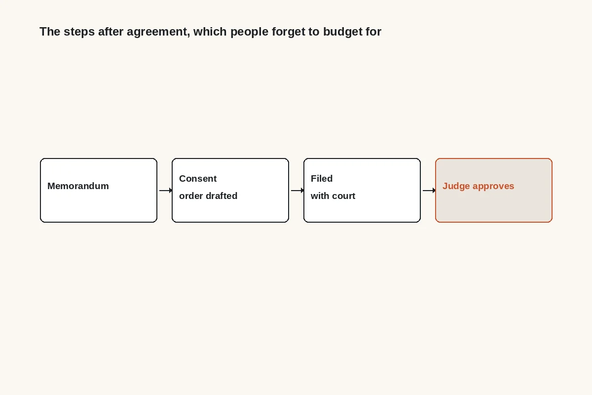 Diagram: after agreement comes the memorandum, the consent order drafted, filed with court, then a judge approves