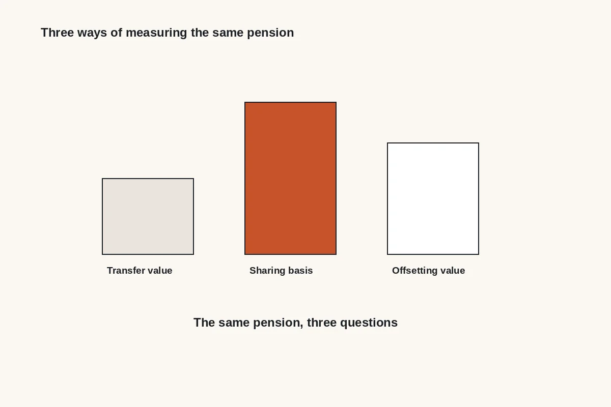 Diagram: the same pension measured three ways: transfer value, sharing basis and offsetting value