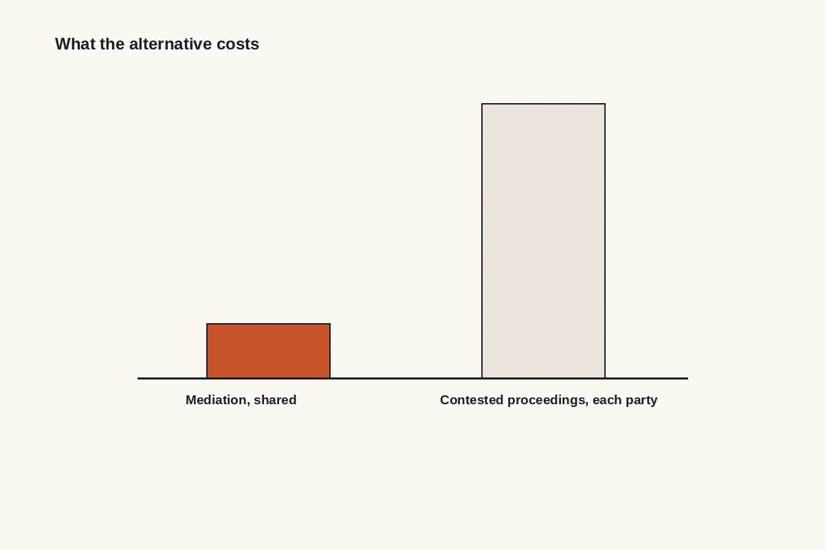 Bar chart: mediation shared between the parties against contested proceedings for each party