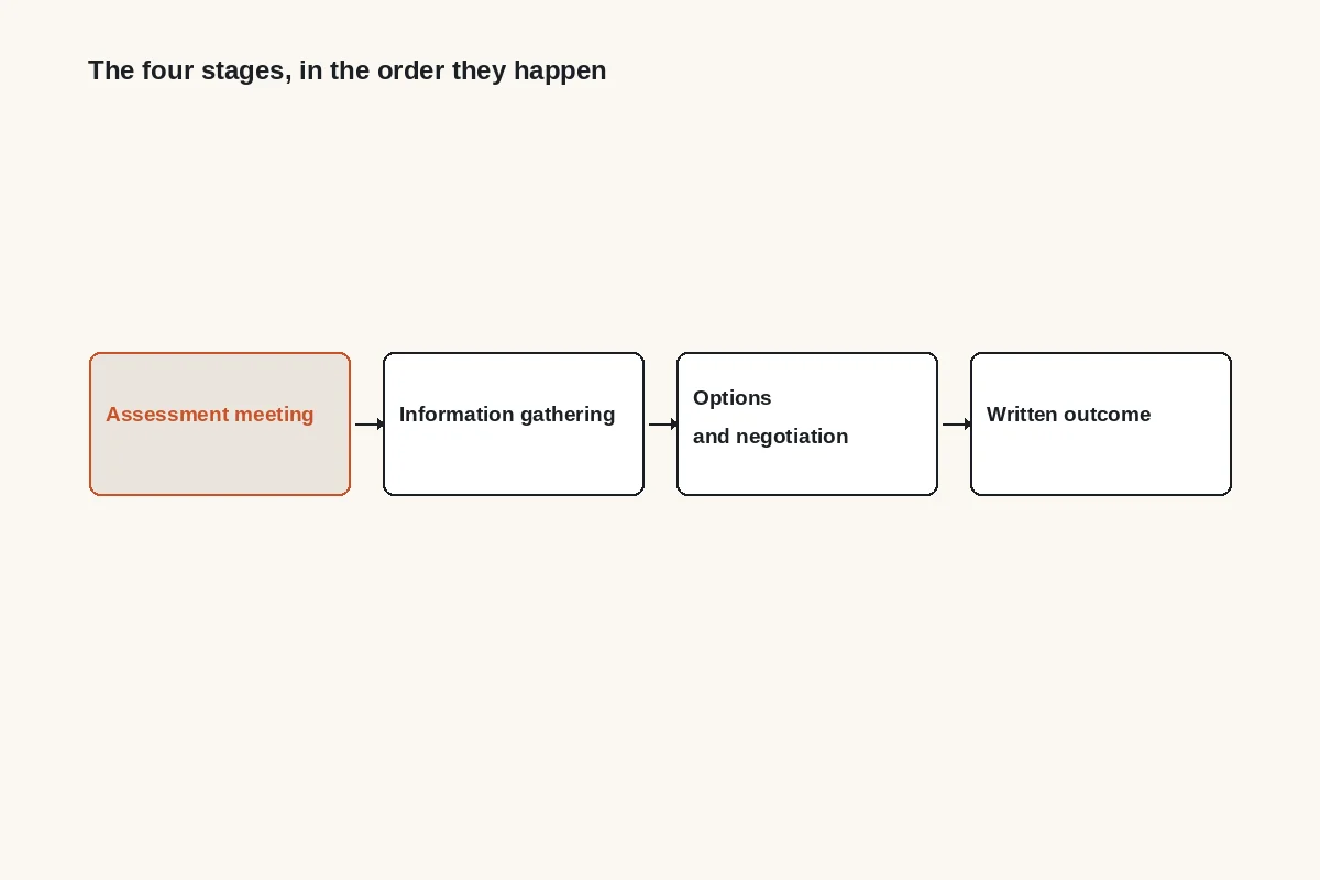 Diagram: the four stages in order: assessment meeting, information gathering, options and negotiation, written outcome