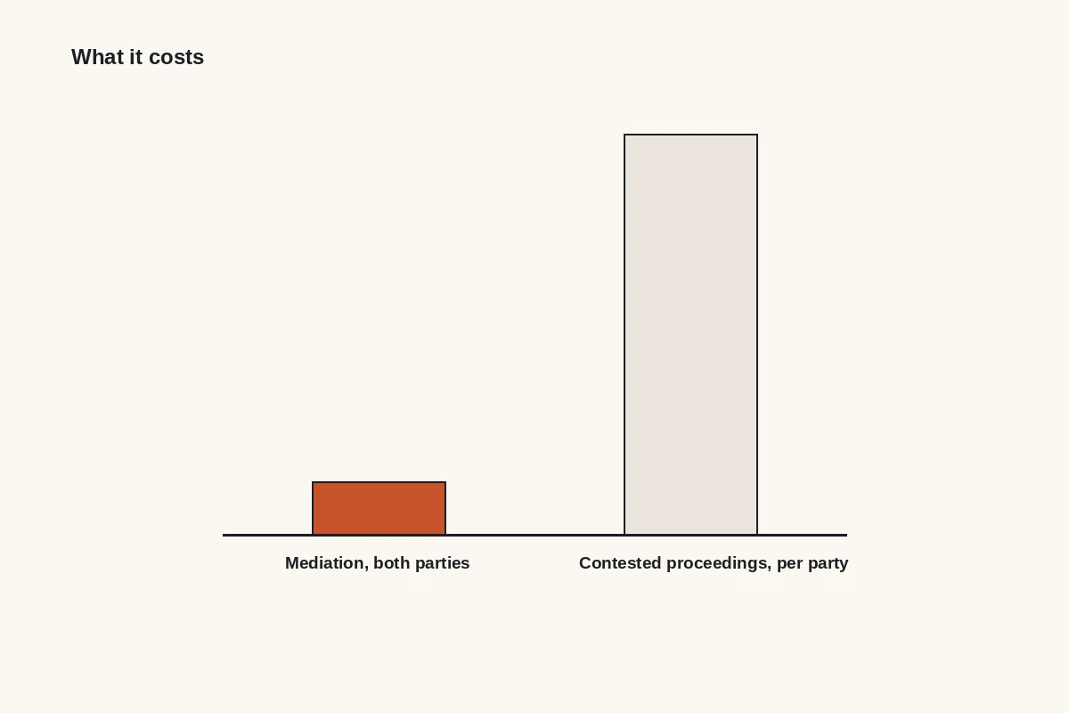 Bar chart: mediation for both parties against contested proceedings per party