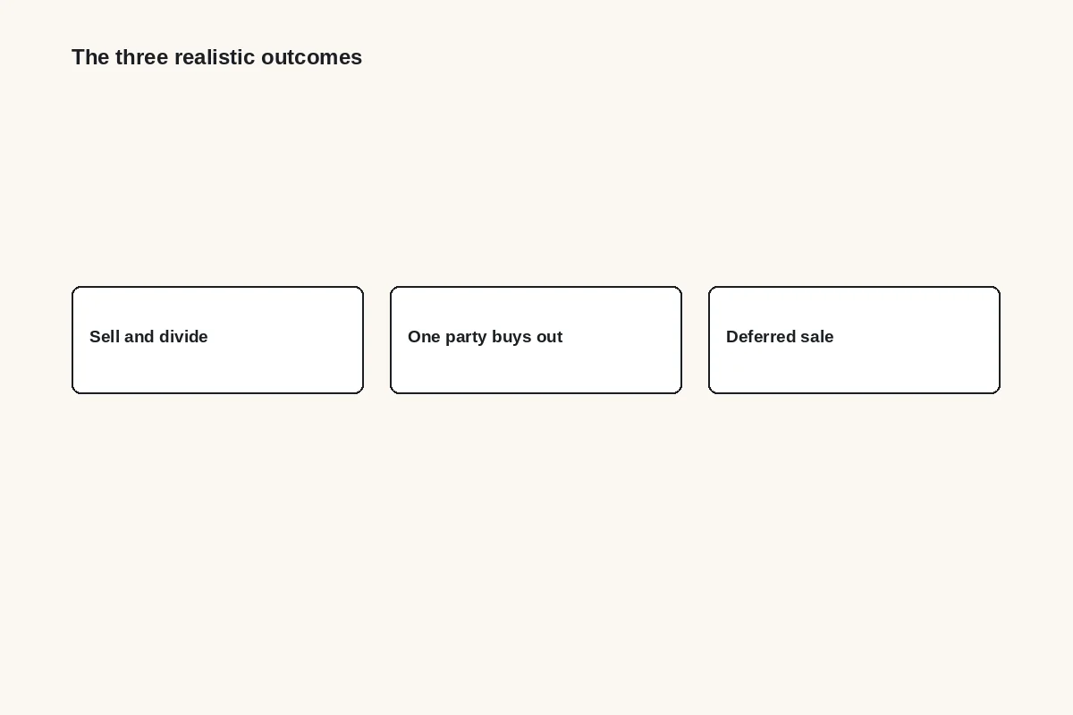 Diagram: the three realistic outcomes for a home: sell and divide, one party buys out, or a deferred sale